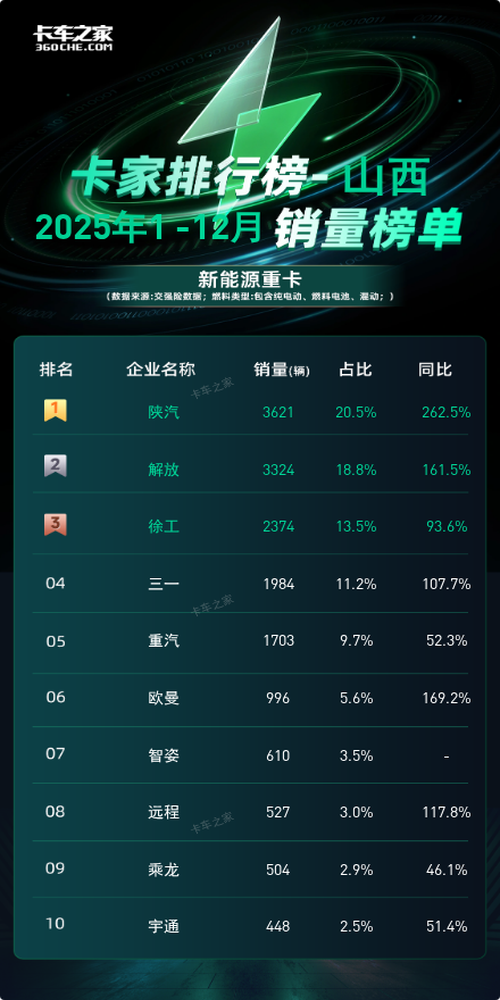 山西12月新能源重卡销量榜：陕汽1477辆夺冠 占比超3成图片2