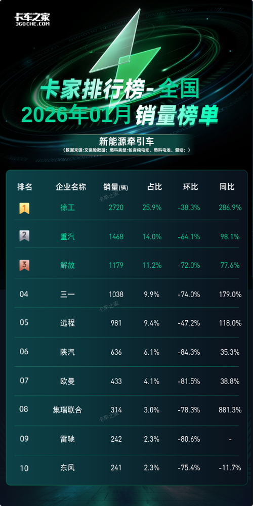 集瑞联合同比暴增881.3% 2026年1月新能源牵引车销量榜暗藏哪些信号？图片1