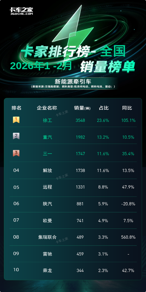 徐工828辆领跑2026年2月新能源牵引车销量榜图片2