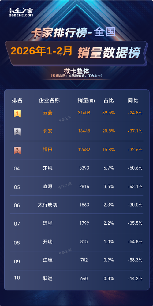 五菱微卡2月销量12983辆夺冠，2026开年市场集体下滑图片2