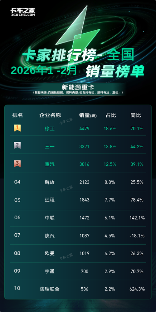 徐工1248辆登顶2026年2月新能源重卡销量榜图片2