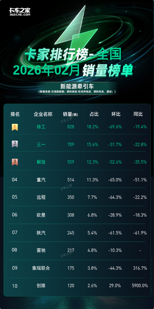 徐工828辆领跑2026年2月新能源牵引车销量榜图片1