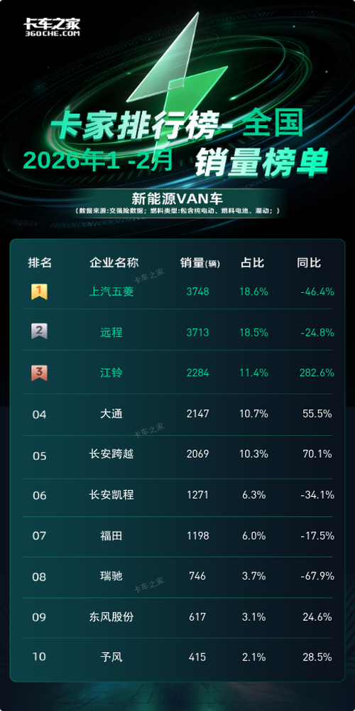 2026年2月远程以1793辆领跑新能源VAN车市场图片2