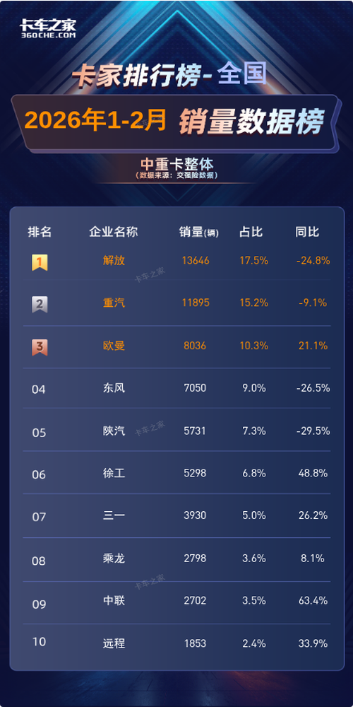 解放5329辆登顶2026年2月中重卡销量榜图片2