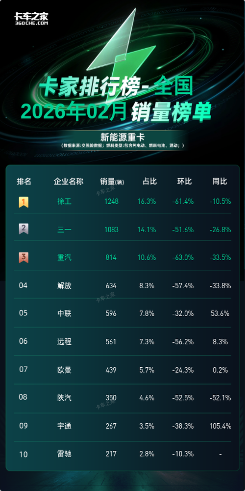 徐工1248辆登顶2026年2月新能源重卡销量榜图片1