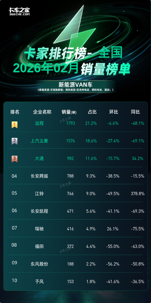 2026年2月远程以1793辆领跑新能源VAN车市场图片1